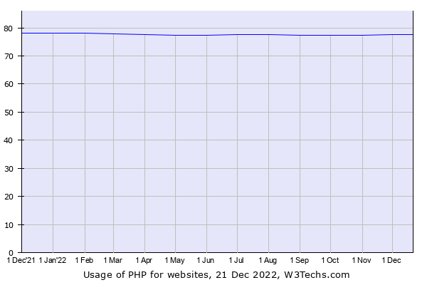 php stats