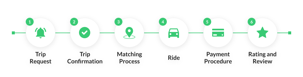 how uber app works