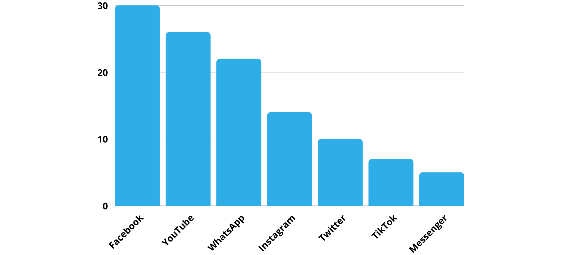 Social Media App Market