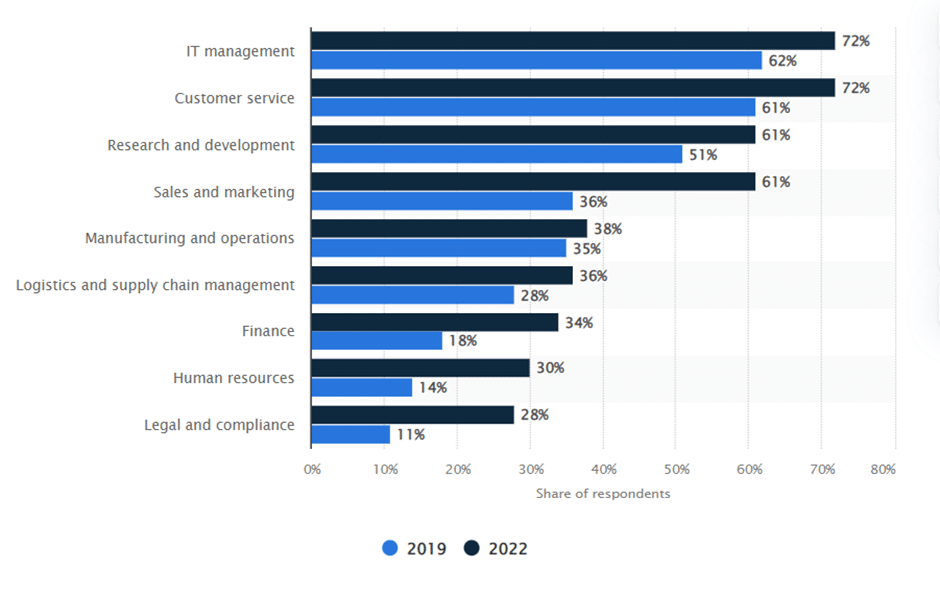who use artificial intelligence (AI)