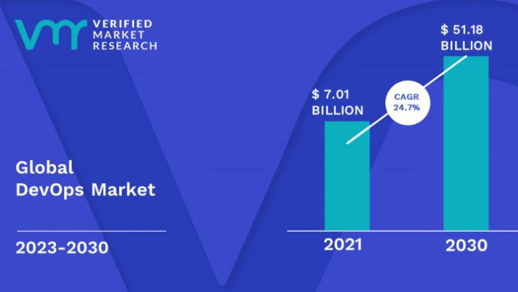 DevOps Market Size And Forecast