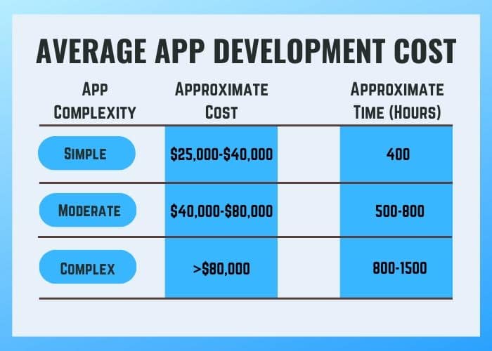 An average app development cost will help you to plan about complexity of your next app