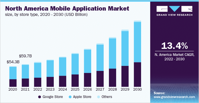 mobile app market