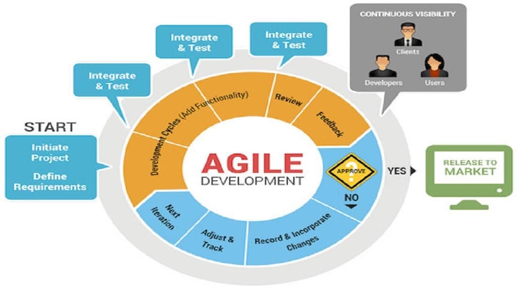 Agile Methodology: Top reasons to select for mobile app development