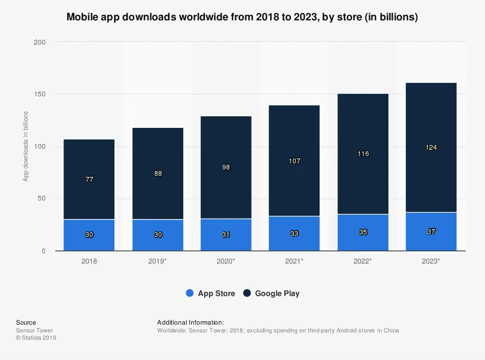 Mobile App development trends || the revenue from mobile applications