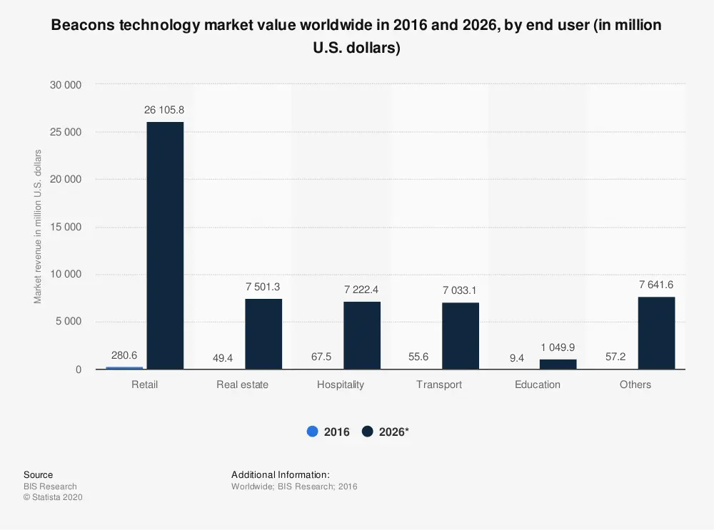 beacons technology boon to mobile app development trends