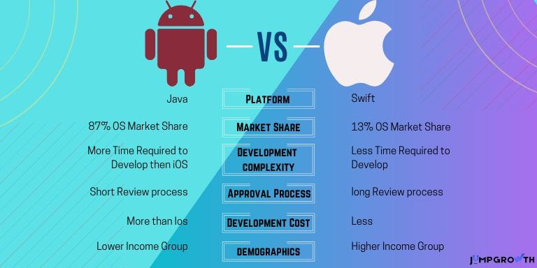 iOS vs android comparison - Major differences Between Android And iOS App Development