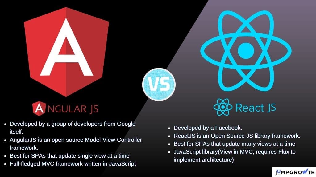 AngularJS vs ReactJS Which one is Most InDemand Frontend Development