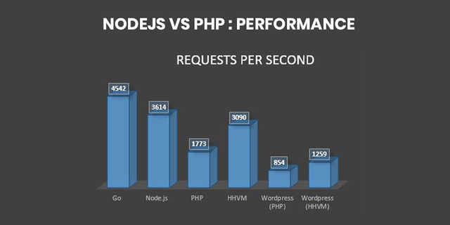 performance node.js vs php