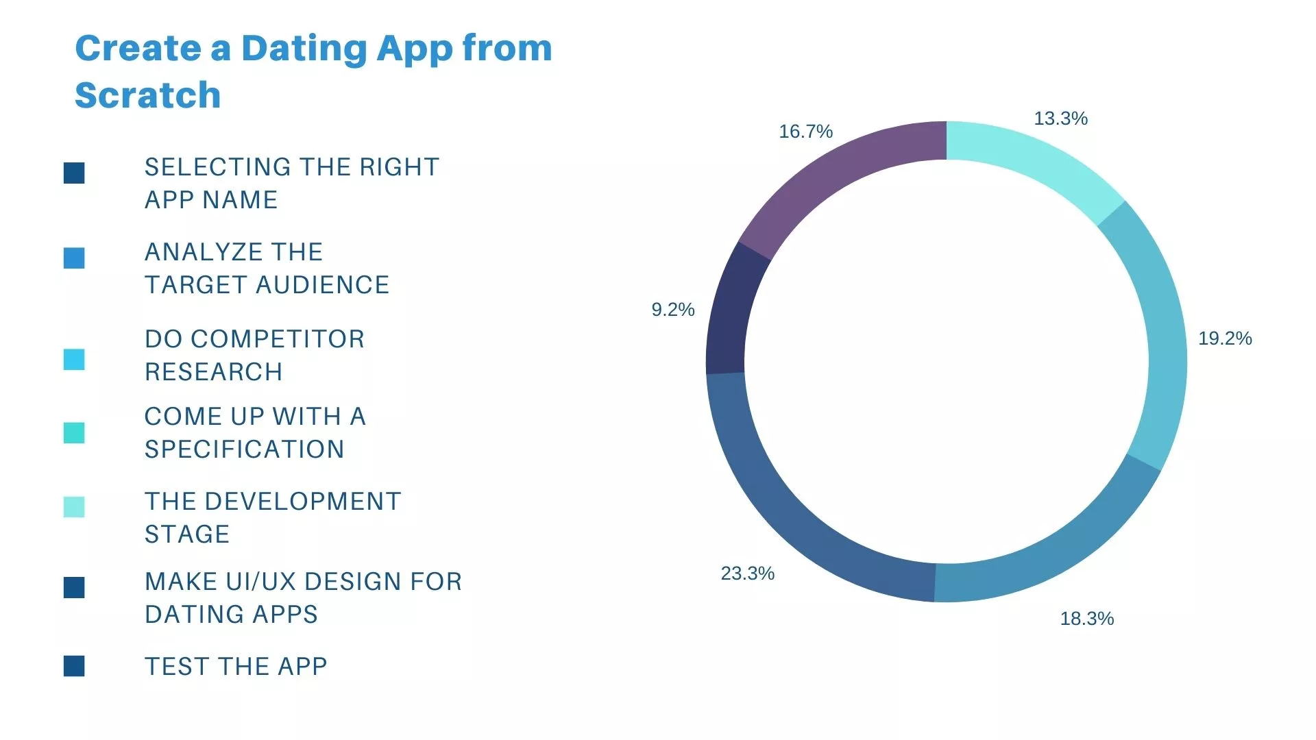 how to create a dating app from scratch