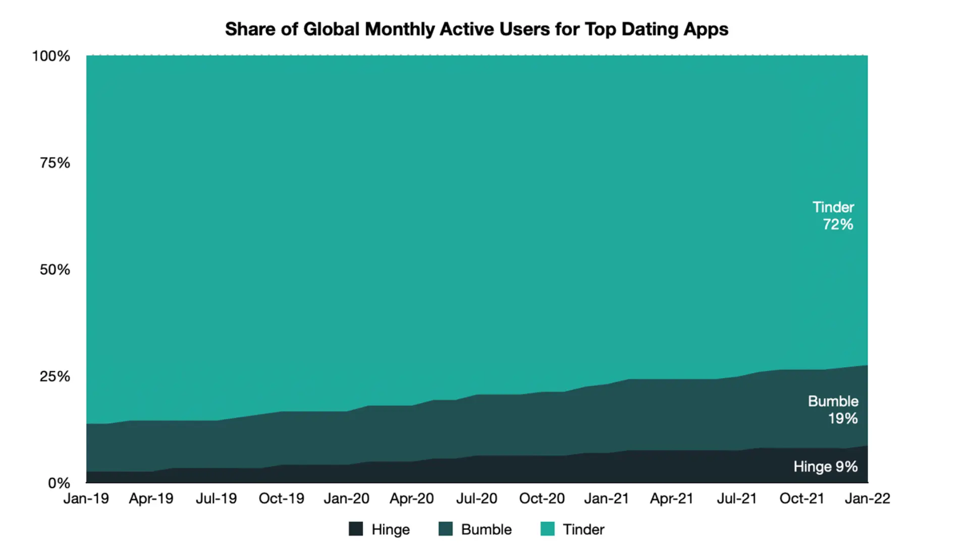 statistics of dating apps