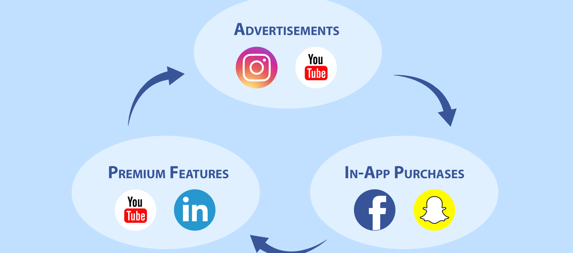 Social Media App Revenue Model
