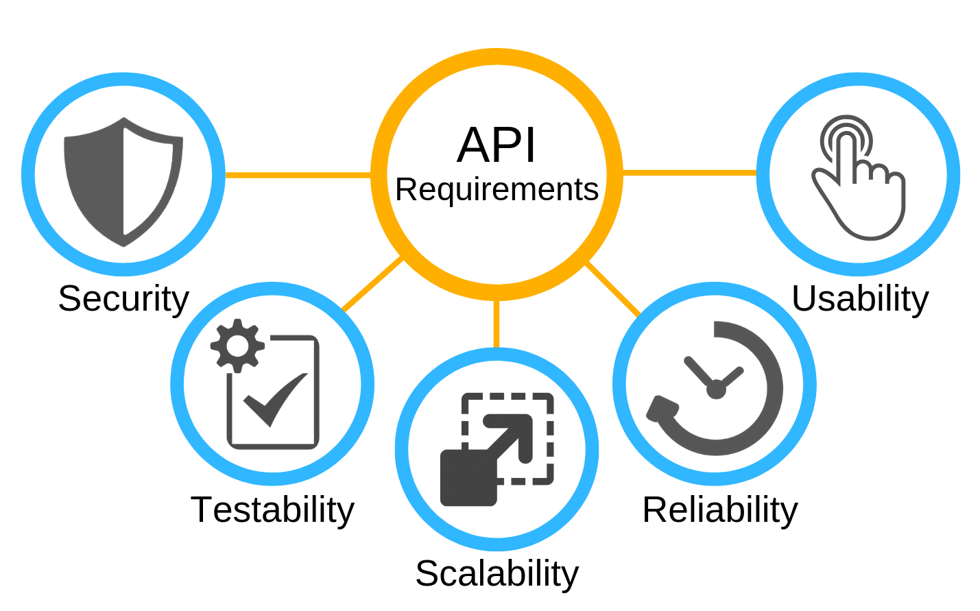 making an API