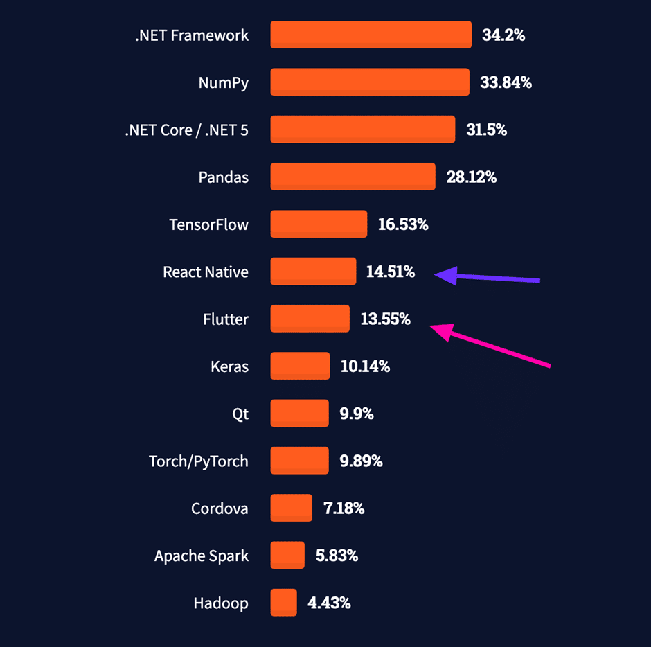 Flutter App Stats