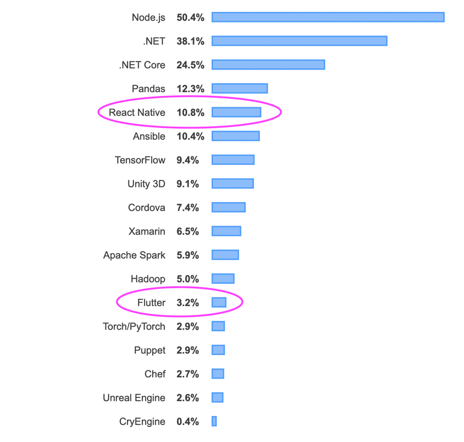 Flutter Stats