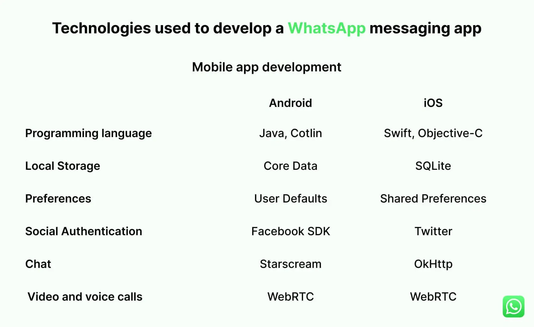 technologies used in whatsapp app mobile app development