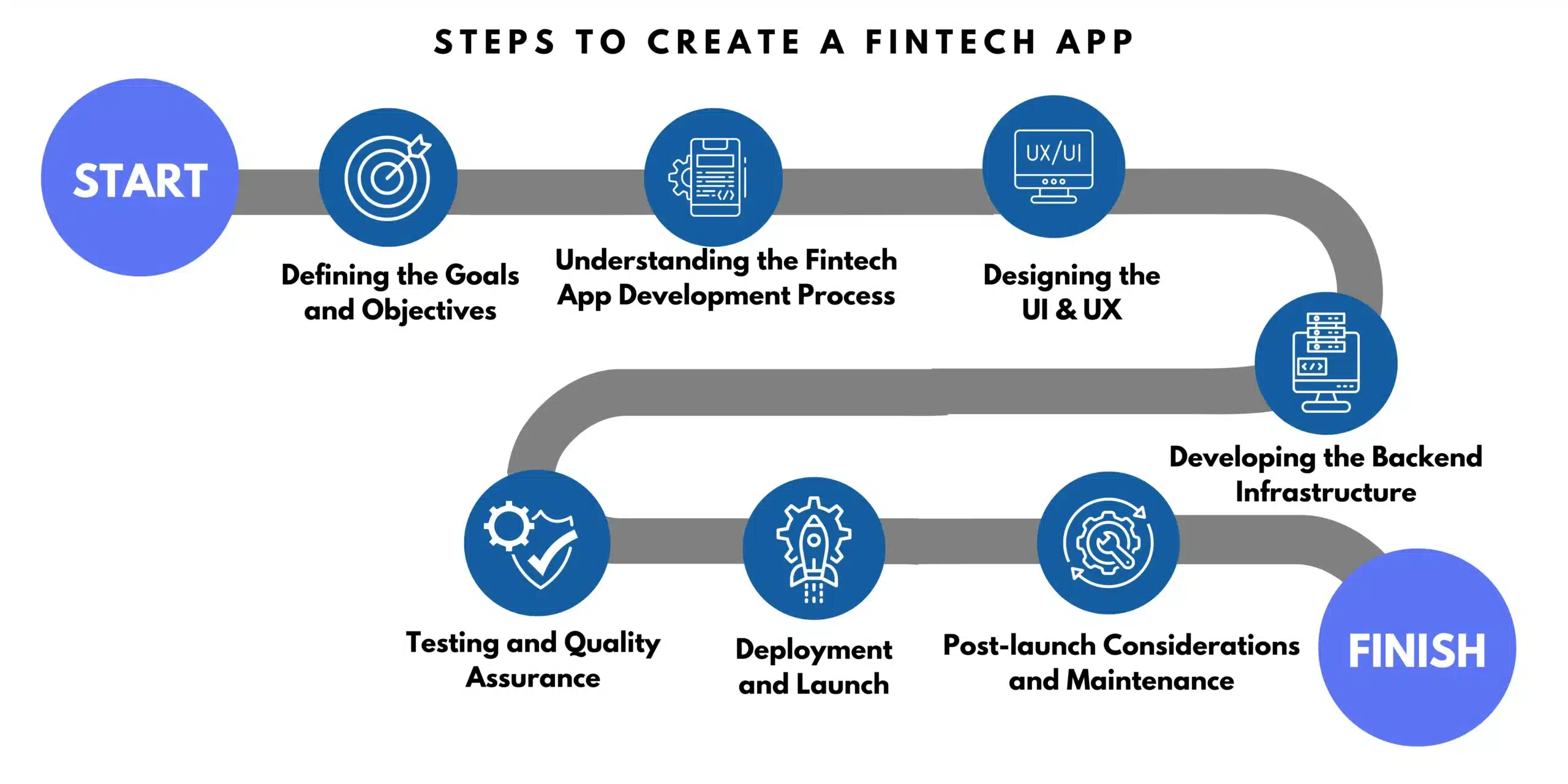 steps to create a fintech a from scratch